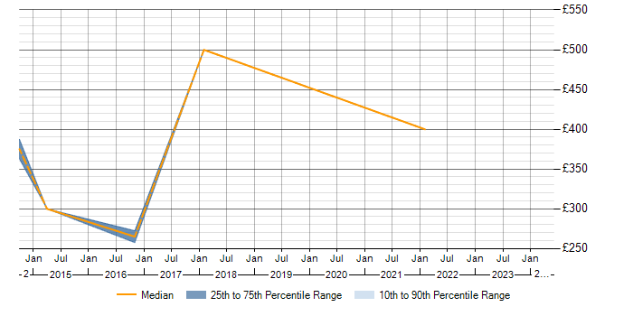 Daily rate trend for SAN in Wimbledon