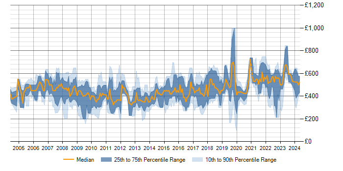 Daily rate trend for SAP in Birmingham