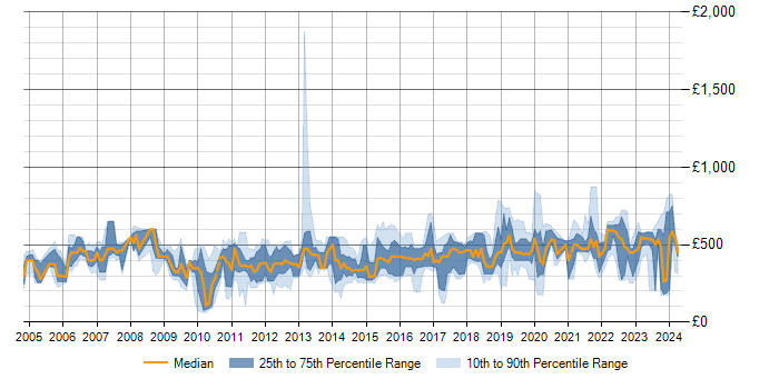 Daily rate trend for SAP in Buckinghamshire