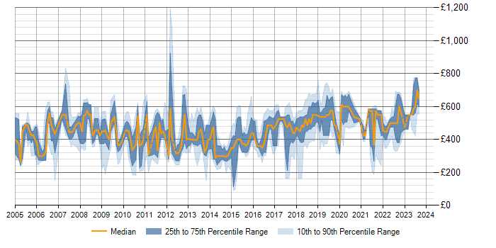 Daily rate trend for SAP in South Wales