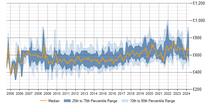 Daily rate trend for SAP Architect in the UK