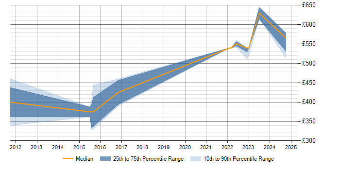 Daily rate trend for SAP Basis in Derbyshire