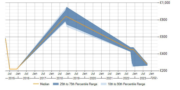 Daily rate trend for SAP BPC in Buckinghamshire