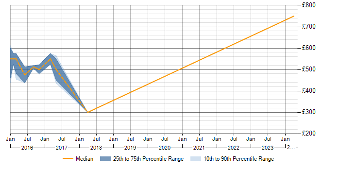 Daily rate trend for SAP BPC in the East Midlands