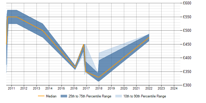 Daily rate trend for SAP BPC in Scotland