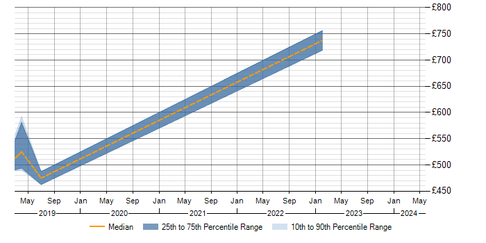 Daily rate trend for SAP BPC in Warwick