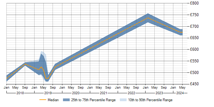 Daily rate trend for SAP BPC in Warwickshire