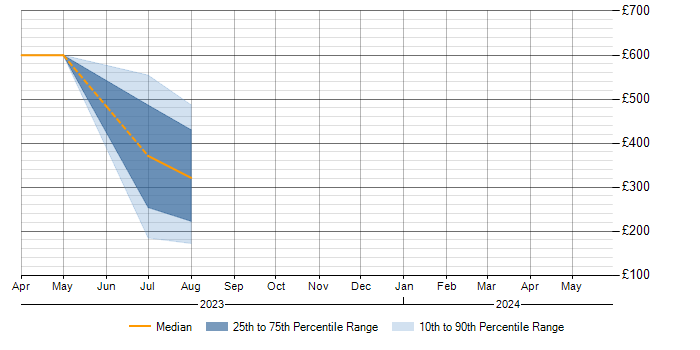 Daily rate trend for SAP BPC in West Yorkshire