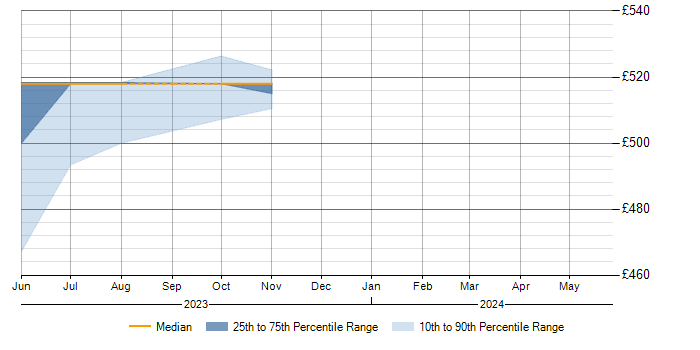 Daily rate trend for SAP BRIM in Worthing