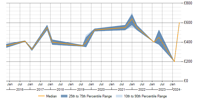 Daily rate trend for SAP Business One in the Midlands