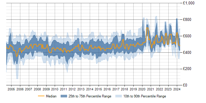 Daily rate trend for SAP BW in England