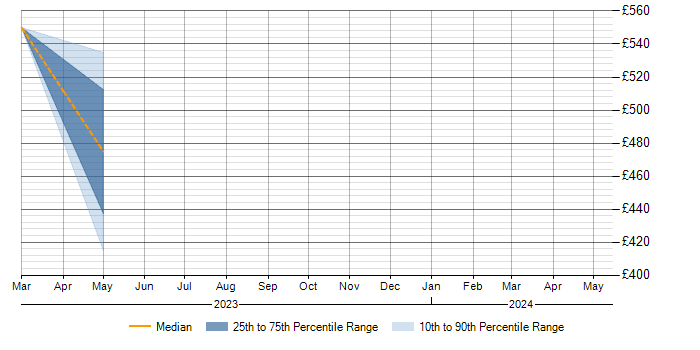 Daily rate trend for SAP BW in Kingston Upon Thames