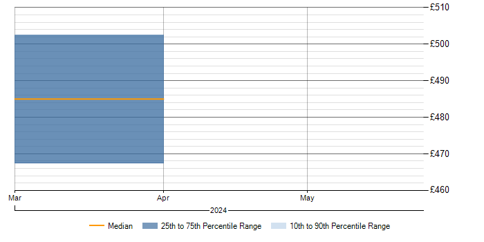 Daily rate trend for SAP BW in Shropshire