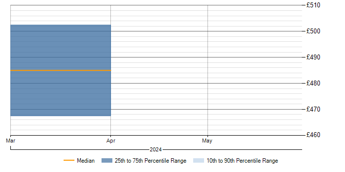 Daily rate trend for SAP BW in Telford
