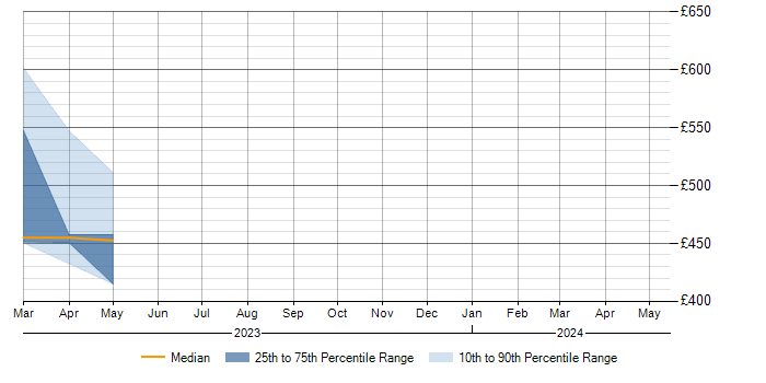 Daily rate trend for SAP Certification in Northamptonshire