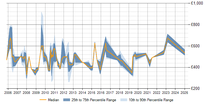 Daily rate trend for SAP CO in Hampshire