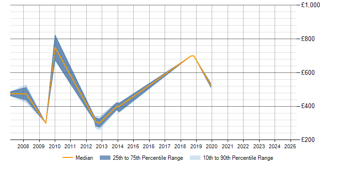 Daily rate trend for SAP CO in Merseyside