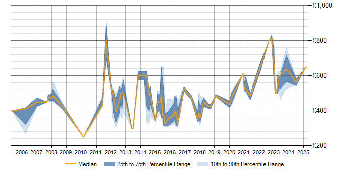 Daily rate trend for SAP CO in Yorkshire