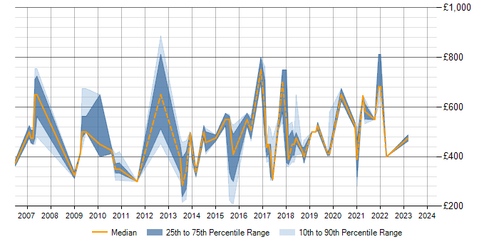 Daily rate trend for SAP ERP in Berkshire