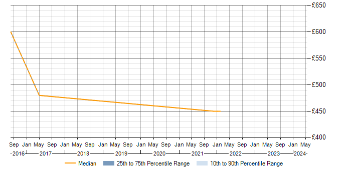 Daily rate trend for SAP ERP in Dorset