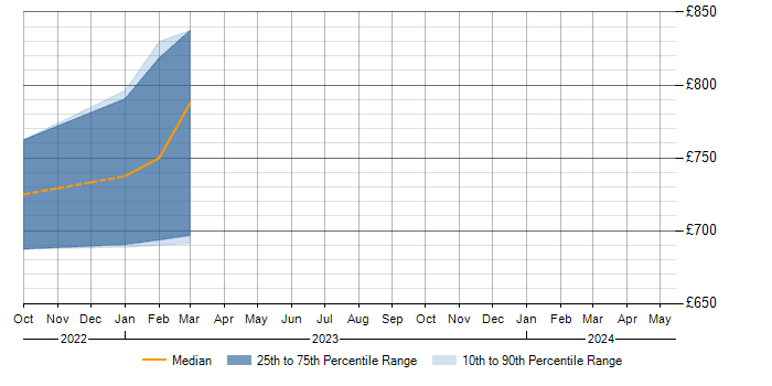 Daily rate trend for SAP ERP in Fareham