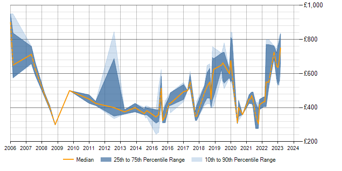 Daily rate trend for SAP ERP in Hampshire