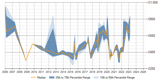 Daily rate trend for SAP ERP in Hampshire