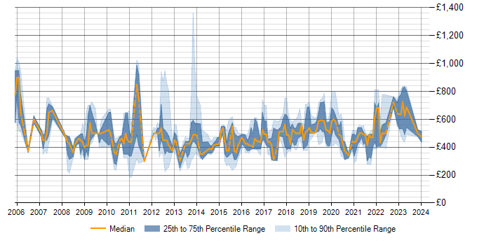 Daily rate trend for SAP ERP in the South East
