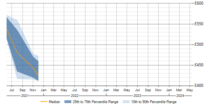 Daily rate trend for SAP ERP in South Yorkshire