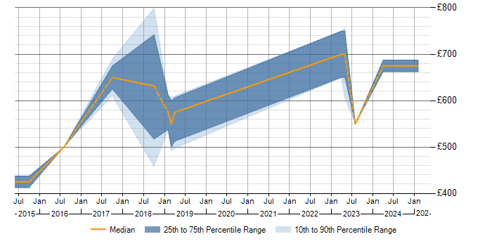 Daily rate trend for SAP ERP in Warwickshire