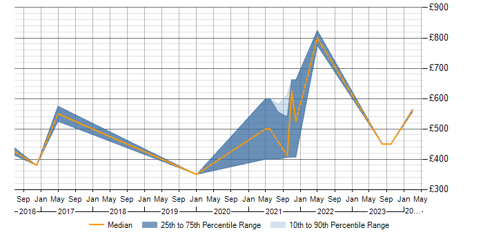 Daily rate trend for SAP EWM in the East Midlands
