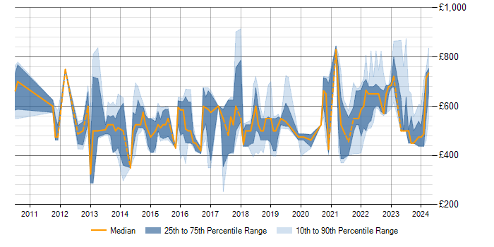 Daily rate trend for SAP EWM in England