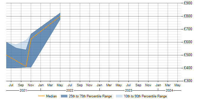 Daily rate trend for SAP EWM in Leicestershire