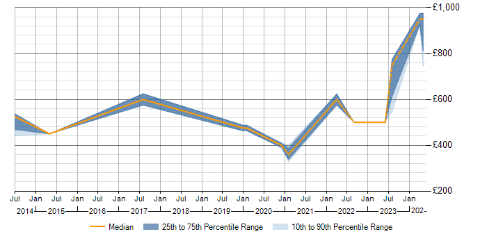 Daily rate trend for SAP EWM Manager in the UK