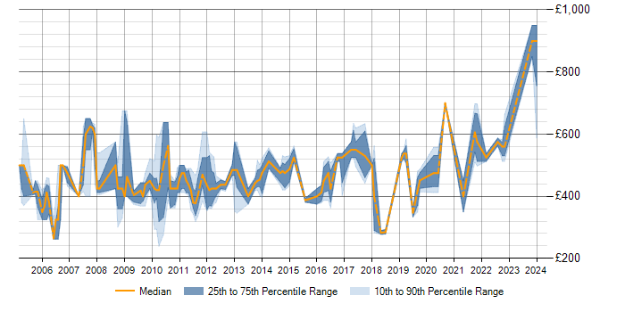 Daily rate trend for SAP FI/CO in Berkshire