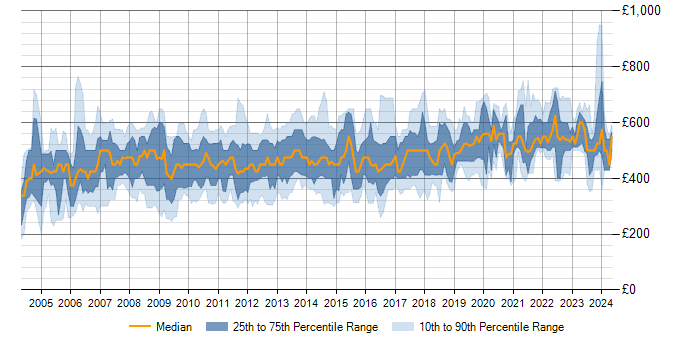 Daily rate trend for SAP FI/CO in England