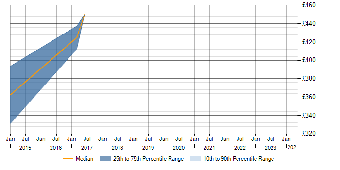 Daily rate trend for SAP FI/CO in Glasgow