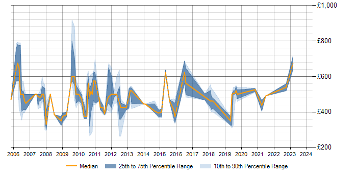 Daily rate trend for SAP FI/CO in Hampshire