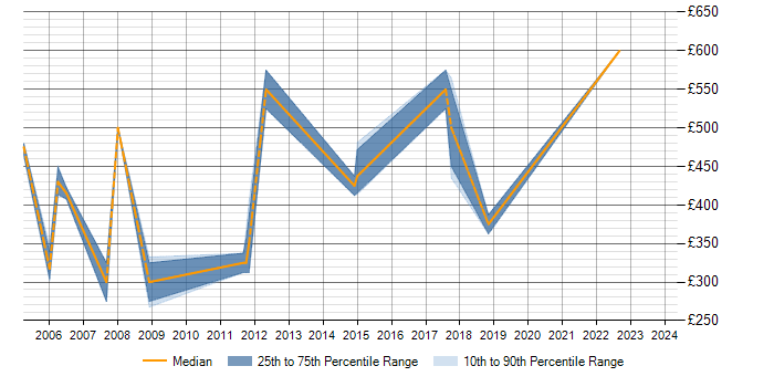 Daily rate trend for SAP FI/CO in Leicestershire