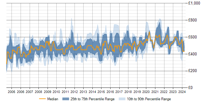Daily rate trend for SAP FI/CO in London