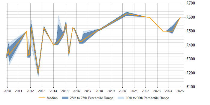 Daily rate trend for SAP FI in Bedfordshire