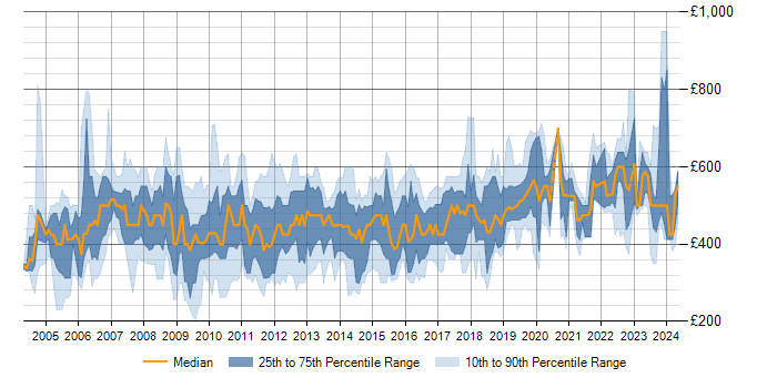Daily rate trend for SAP FI in the UK excluding London