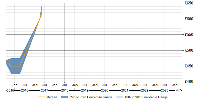 Daily rate trend for SAP FI-AP in Berkshire
