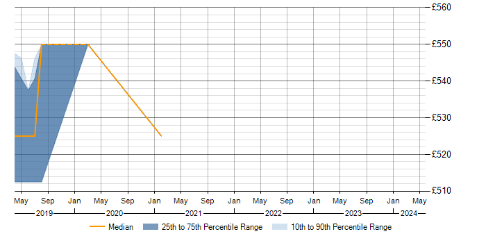 Daily rate trend for SAP FI-CA in East Sussex