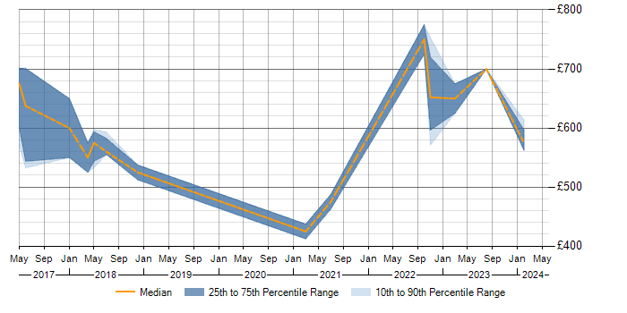 Daily rate trend for SAP Fiori in Central London