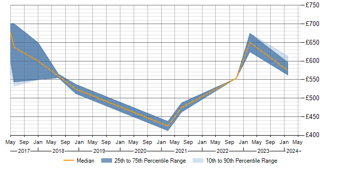 Daily rate trend for SAP Fiori in the City of London