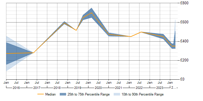 Daily rate trend for SAP Fiori in the East of England