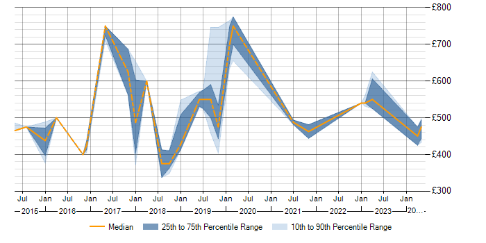 Daily rate trend for SAP Fiori in the North of England