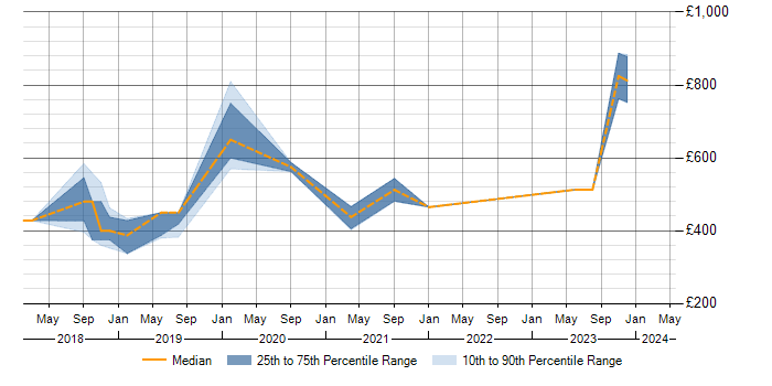 Daily rate trend for SAP Fiori in Portsmouth