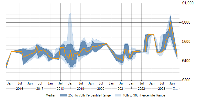 Daily rate trend for SAP Fiori in the South East